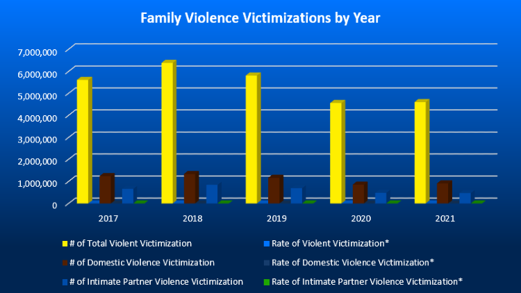 Chart that shows Family Violence Victimizations by Year per # of Total Violent Victimization, Rate of Violent Victimization, # of Domestic Violence Victimization, Rate of Domestic Violence Victimization, # of Intimate Partner Violence Victimization, and Rate of Intimate Partner Violence Victimization in the years of 2017 up to 2021.