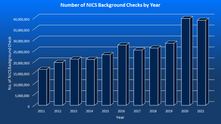 Screenshot of a graph that shows number of NICS backgriund checks by year.