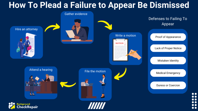 Graphic of how to plead a Failure To Appear be dismissed showing the list of defenses to failing to appear and the process which begins from hiring an attorney, followed by gathering of evidence, writing a motion, filing the motion, and ends with attending the hearing.