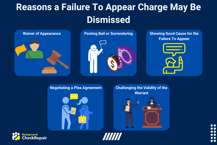Graphic showing the reasons a Failure To Appear charge may be dismissed which include waiver of appear, posting bail or surrendering, showing good cause for failure to appear, negotiating a plea agreement, and challenging the validity of the warrant. 