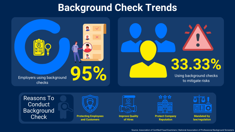 Graphic on background check trends, showing that 95% of employers use background checks and 33.33% use them to mitigate risks, with icons representing reasons for conducting checks such as protecting employees and customers, improving hire quality, protecting company reputation, and legal mandates.