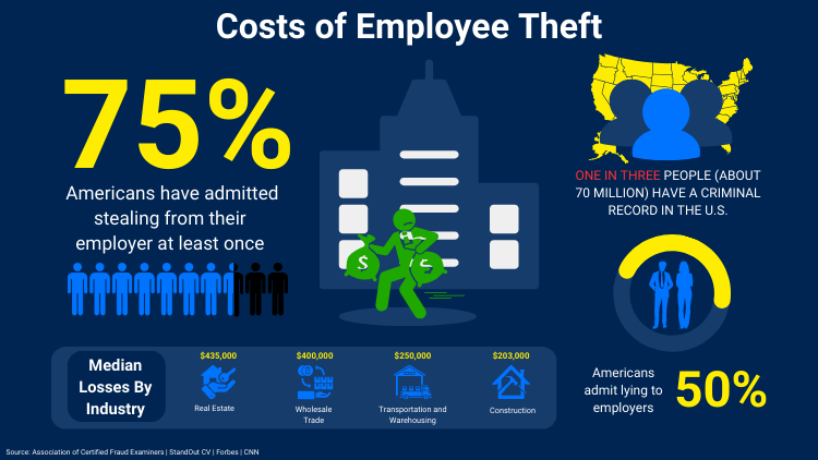 Graphic of the costs of employee theft, highlighting that 75% of Americans have admitted to stealing from their employer at least once, with statistics on median industry losses and notes on criminal records and lying to employers in the U.S.