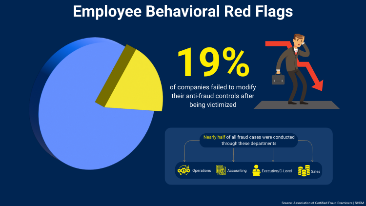 Graphic on employee behavioral red flags showing a pie chart where a 19% segment indicates companies that did not change anti-fraud controls after fraud incidents, with a sidebar noting that many fraud cases originate in operations, accounting, executive, and sales departments.