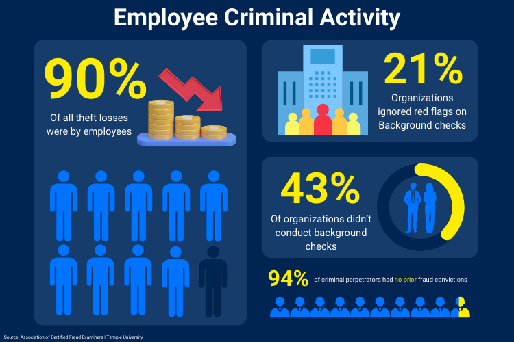 Graphic about employee criminal activity, showing 90% of all theft losses are by employees, 43% of organizations didn't conduct background checks, 21% ignored red flags on background checks, and 94% of criminal perpetrators had no prior fraud convictions.