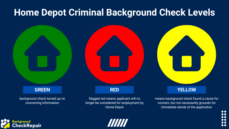 Graphic showing the three colors for Home Depot criminal background check levels.