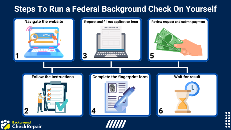 Graphic on the steps to run a federal background check on yourself.