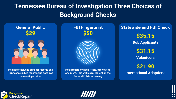 Graphic showing the three choices offered by the Tennessee Bureau of Investigation on background checks and its corresponding prices