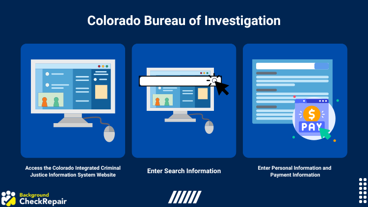 Graphic on accessing background check through the Colorado bureau of investigation